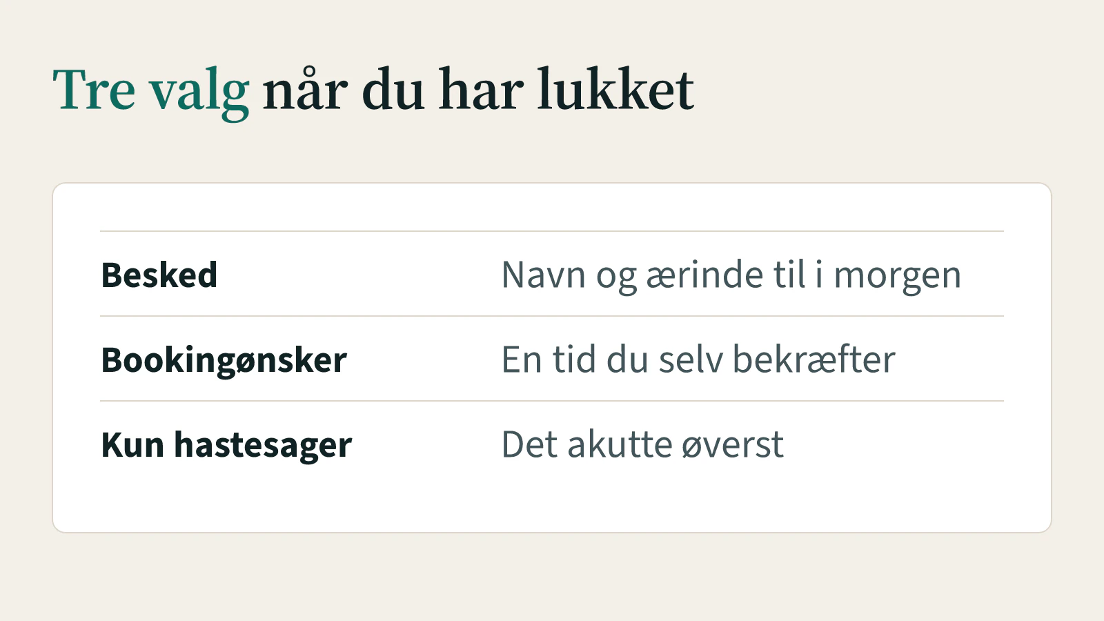 Illustration: De tre valg efter lukketid. Besked giver navn og ærinde til i morgen, bookingønsker giver en tid, du selv bekræfter, og kun hastesager lægger det akutte øverst i portalen.